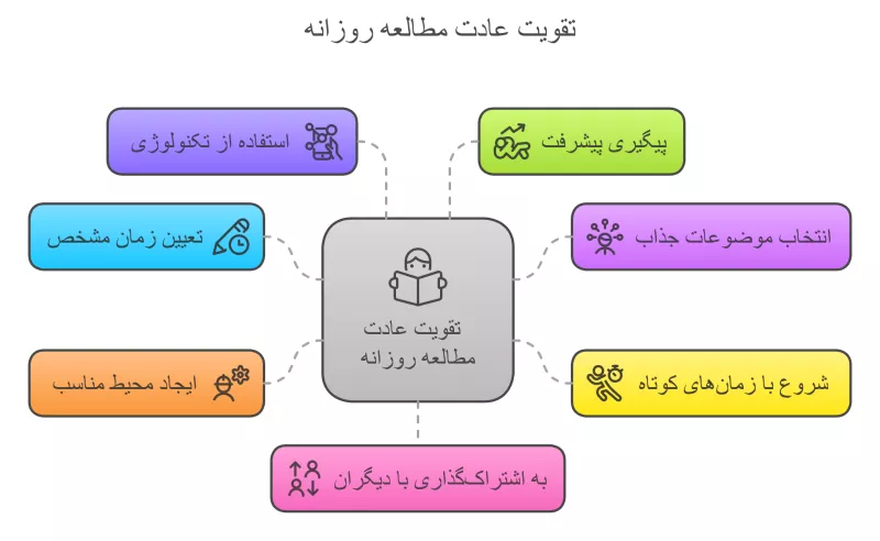 چطور عادت مطالعه را تقویت کنیم؟