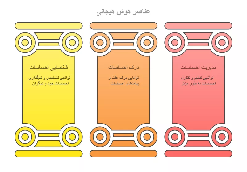 عناصر هوش هیجانی